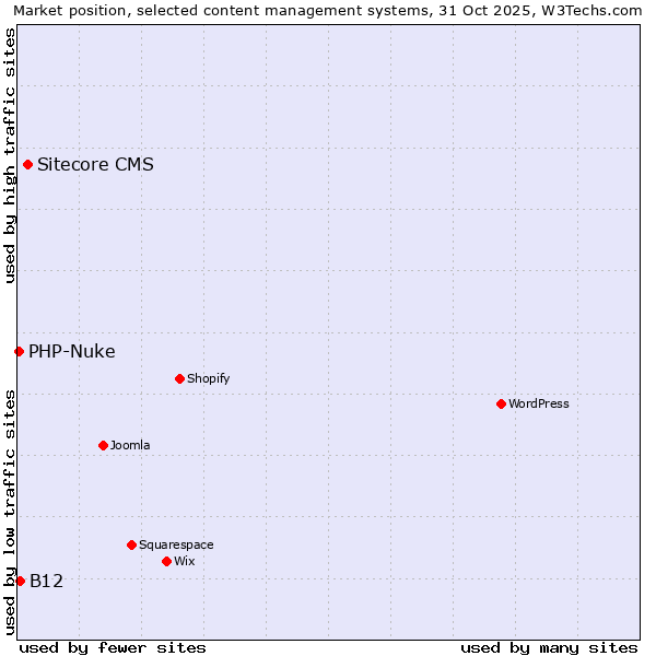 Market position of Sitecore CMS vs. B12 vs. PHP-Nuke