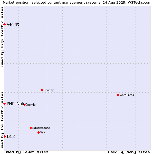 Market position of B12 vs. PHP-Nuke vs. Verint