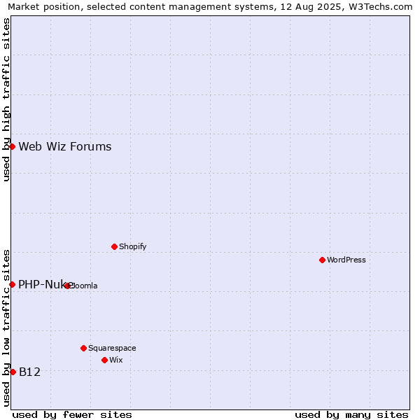 Market position of B12 vs. PHP-Nuke vs. Web Wiz Forums