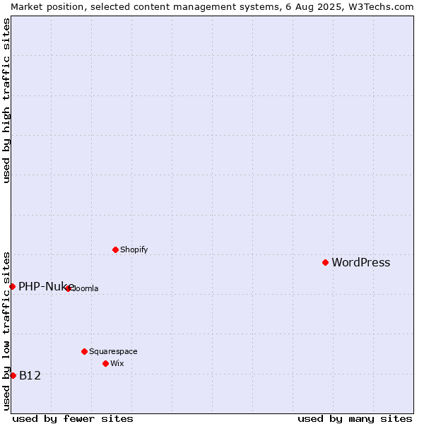Market position of WordPress vs. B12 vs. PHP-Nuke