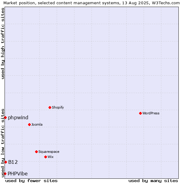 Market position of B12 vs. phpwind vs. PHPVibe