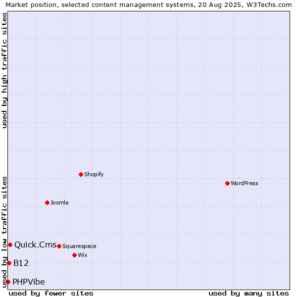 Market position of Quick.Cms vs. B12 vs. PHPVibe