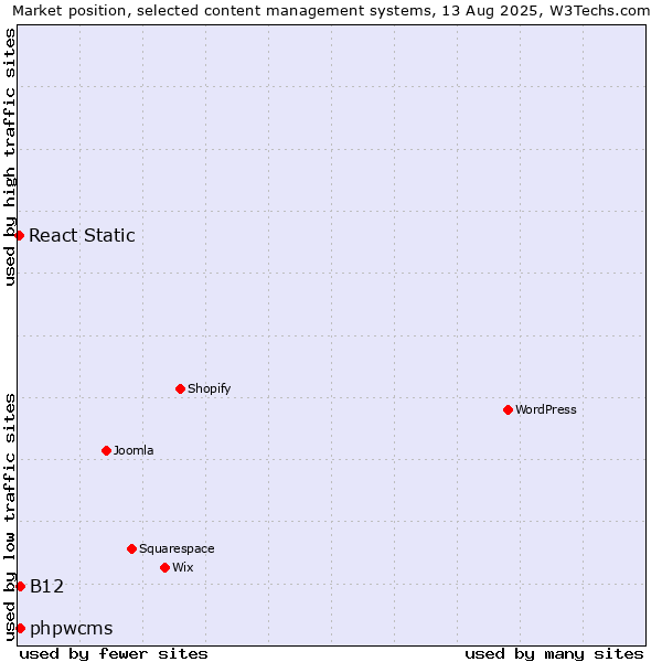 Market position of phpwcms vs. B12 vs. React Static