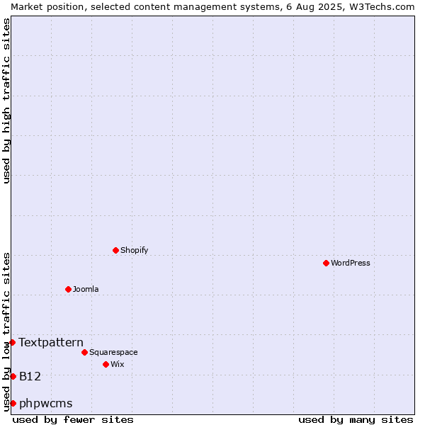 Market position of phpwcms vs. B12 vs. Textpattern