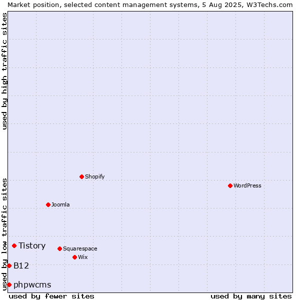 Market position of Tistory vs. phpwcms vs. B12