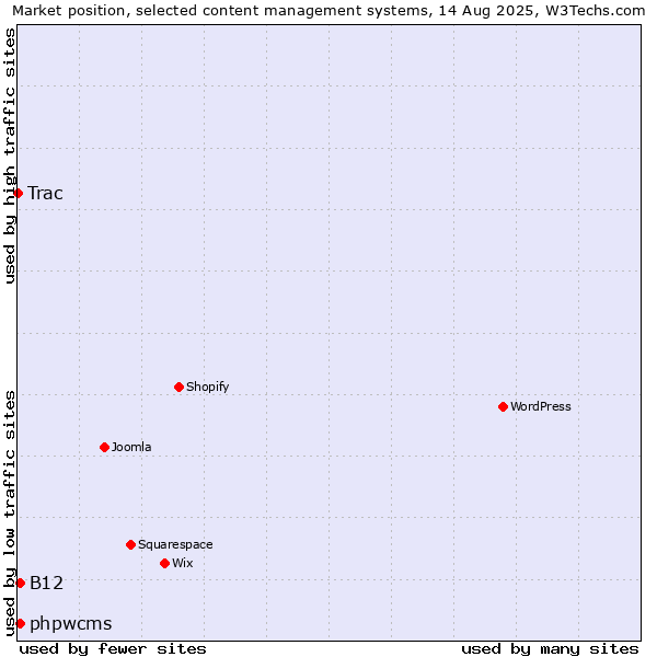 Market position of phpwcms vs. B12 vs. Trac