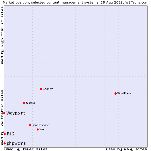 Market position of phpwcms vs. B12 vs. Waypoint