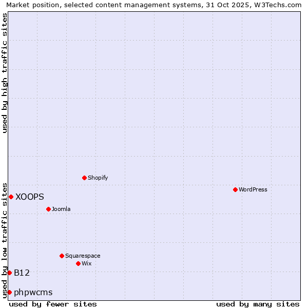 Market position of XOOPS vs. phpwcms vs. B12