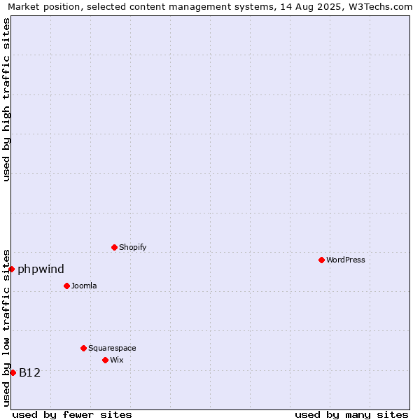 Market position of B12 vs. phpwind