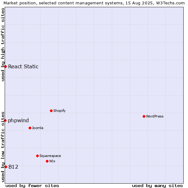 Market position of B12 vs. React Static vs. phpwind