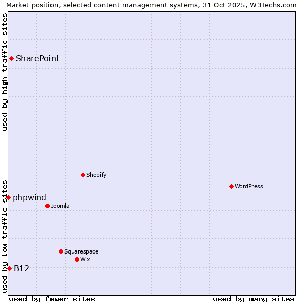 Market position of SharePoint vs. B12 vs. phpwind