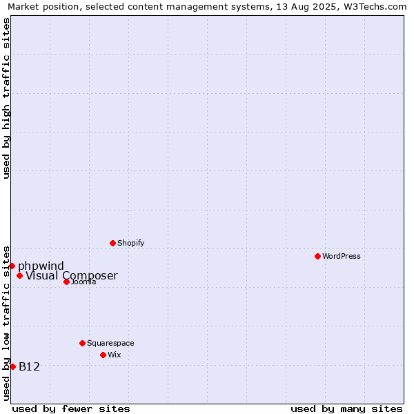 Market position of Visual Composer vs. B12 vs. phpwind