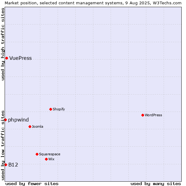 Market position of VuePress vs. B12 vs. phpwind