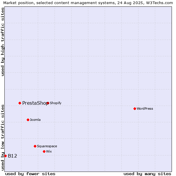 Market position of PrestaShop vs. B12