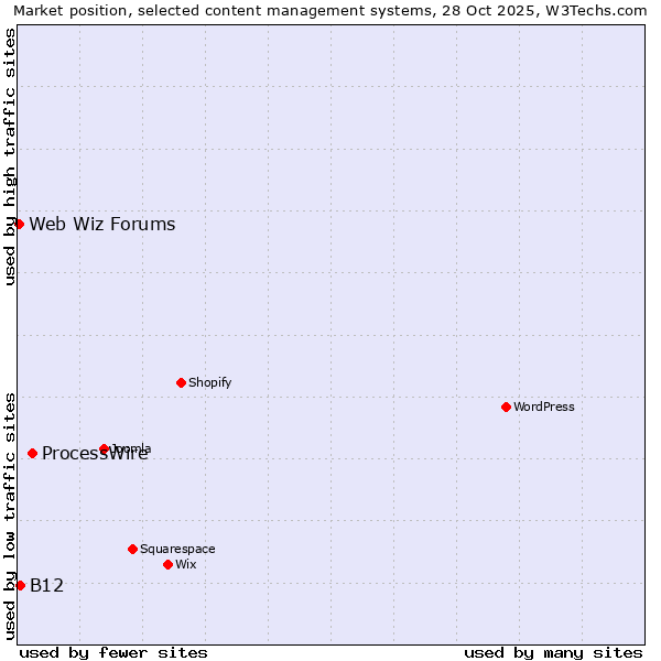 Market position of ProcessWire vs. B12 vs. Web Wiz Forums