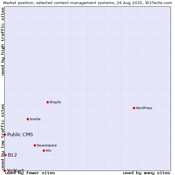 Market position of B12 vs. Public CMS vs. Yo!Kart