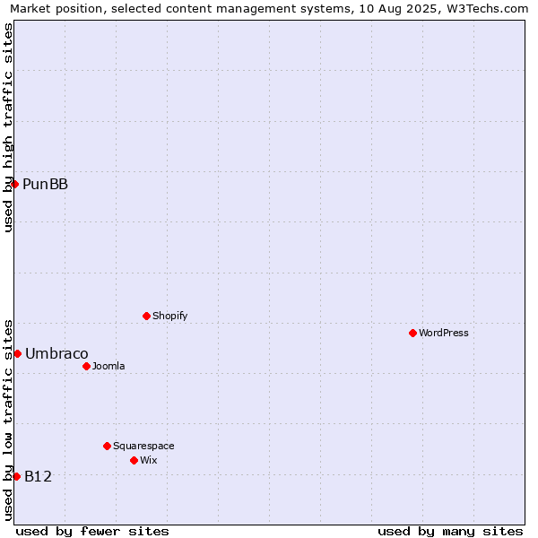 Market position of Umbraco vs. B12 vs. PunBB