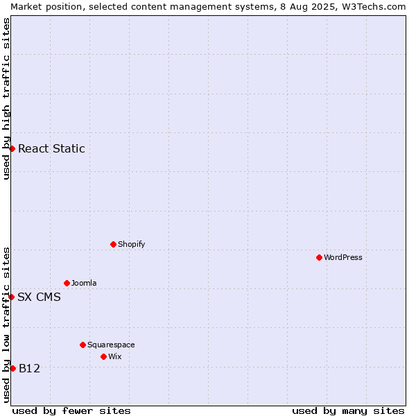 Market position of B12 vs. React Static vs. SX CMS