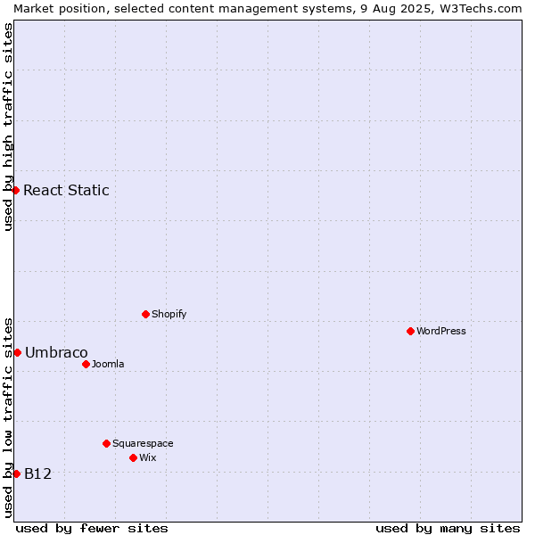 Market position of Umbraco vs. B12 vs. React Static