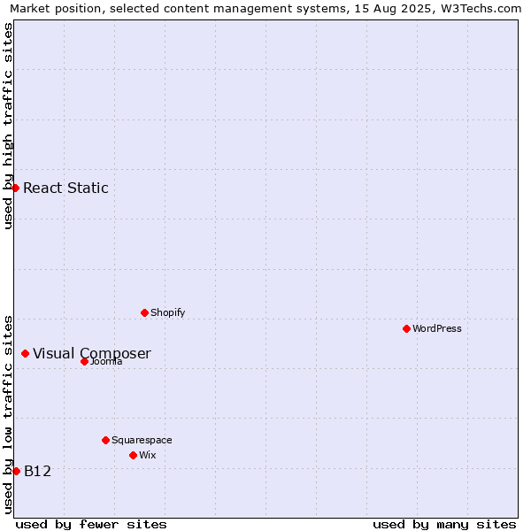 Market position of Visual Composer vs. B12 vs. React Static