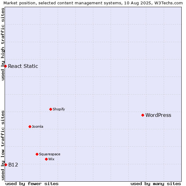 Market position of WordPress vs. B12 vs. React Static