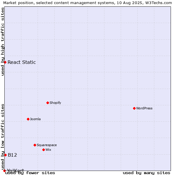 Market position of B12 vs. React Static vs. Yo!Kart