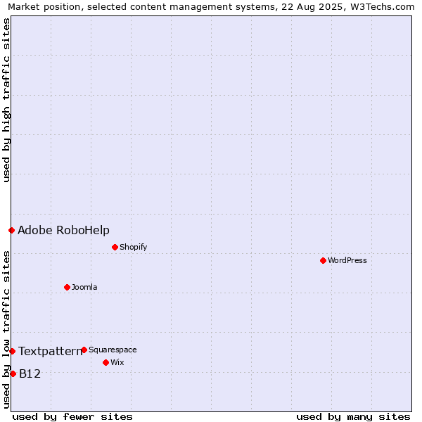 Market position of B12 vs. Textpattern vs. Adobe RoboHelp