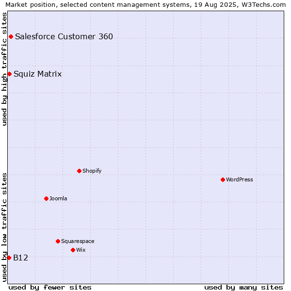 Market position of Salesforce Customer 360 vs. Squiz Matrix vs. B12