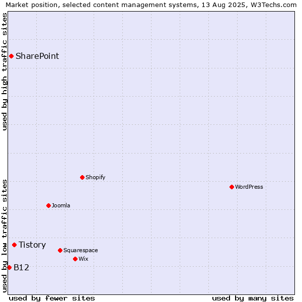 Market position of Tistory vs. SharePoint vs. B12