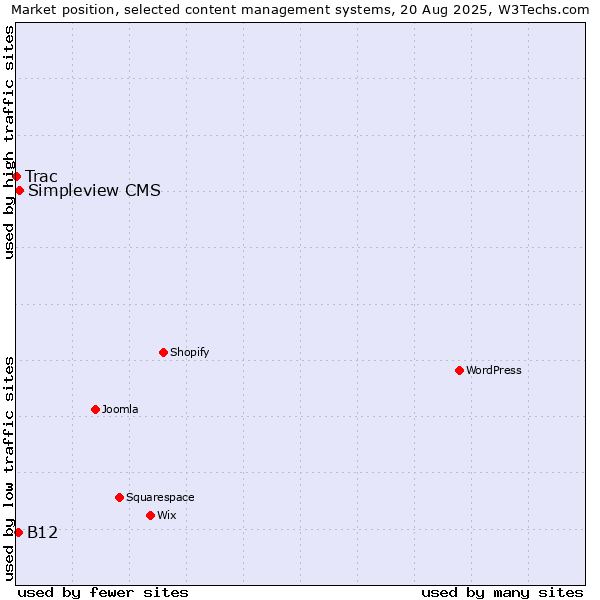 Market position of Simpleview CMS vs. B12 vs. Trac