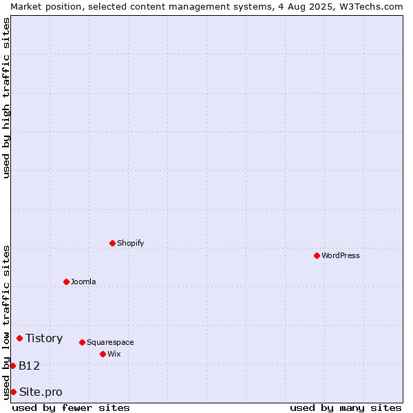 Market position of Tistory vs. Site.pro vs. B12