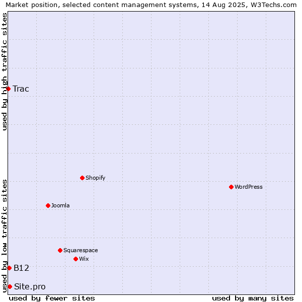 Market position of Site.pro vs. B12 vs. Trac