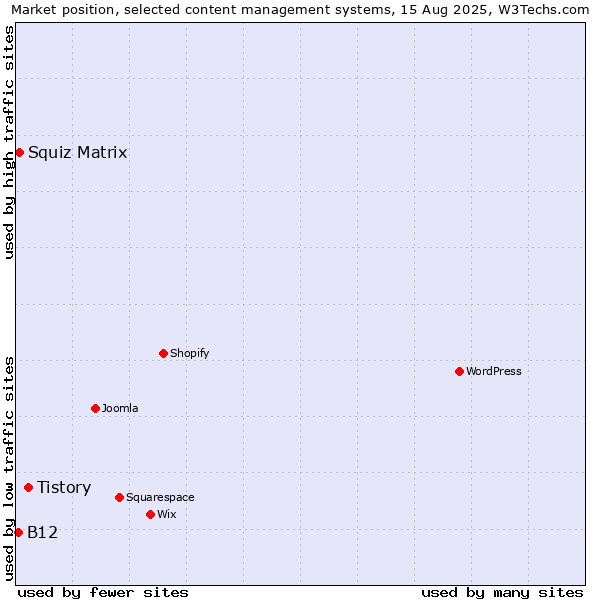Market position of Tistory vs. Squiz Matrix vs. B12