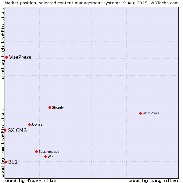 Market position of VuePress vs. B12 vs. SX CMS