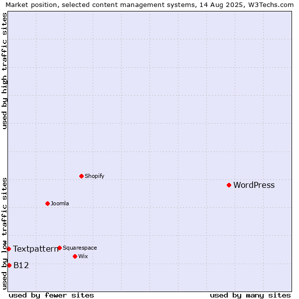 Market position of WordPress vs. B12 vs. Textpattern