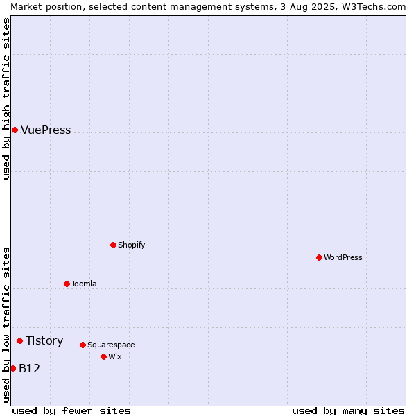 Market position of Tistory vs. VuePress vs. B12