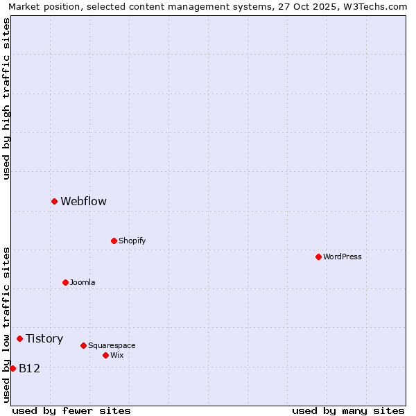Market position of Webflow vs. Tistory vs. B12