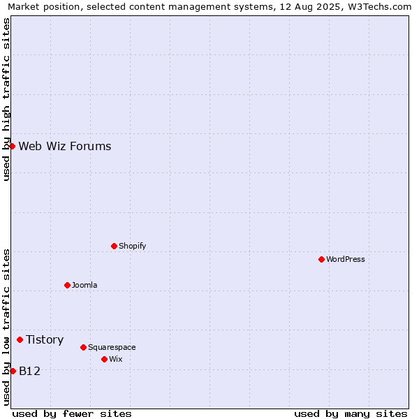 Market position of Tistory vs. B12 vs. Web Wiz Forums