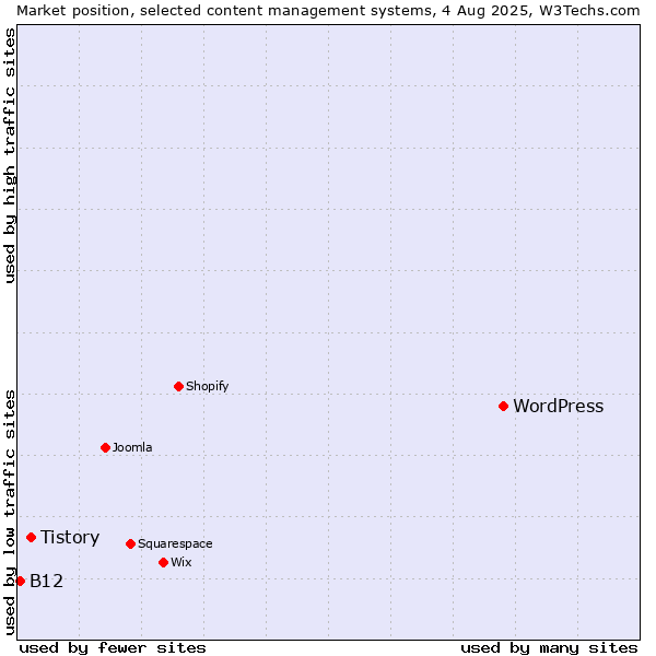 Market position of WordPress vs. Tistory vs. B12