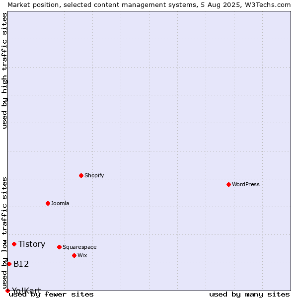 Market position of Tistory vs. B12 vs. Yo!Kart