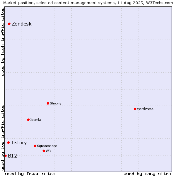 Market position of Zendesk vs. Tistory vs. B12