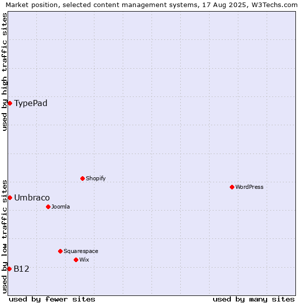 Market position of Umbraco vs. TypePad vs. B12