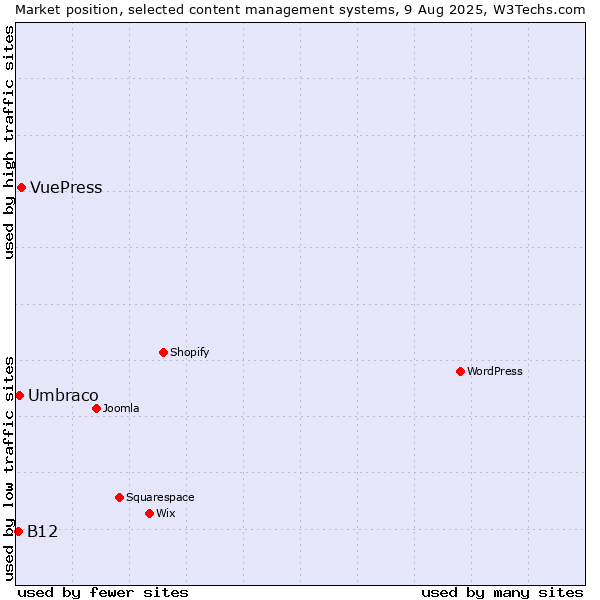 Market position of VuePress vs. Umbraco vs. B12
