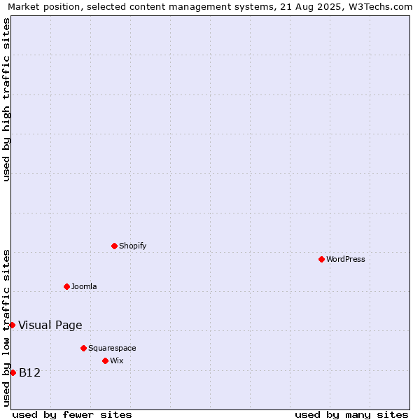 Market position of B12 vs. Visual Page