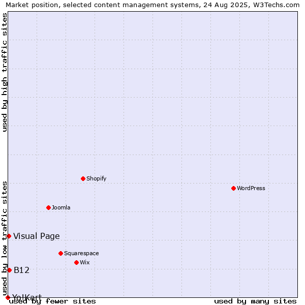 Market position of B12 vs. Visual Page vs. Yo!Kart