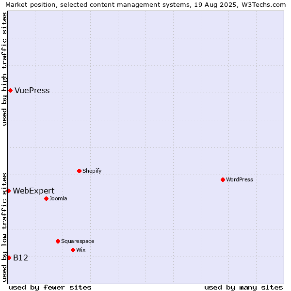 Market position of VuePress vs. B12 vs. WebExpert