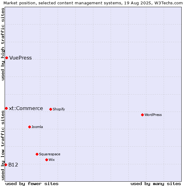Market position of VuePress vs. xt:Commerce vs. B12