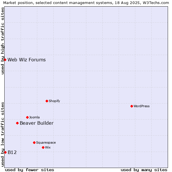 Market position of Beaver Builder vs. B12 vs. Web Wiz Forums