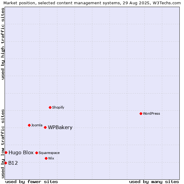 Market position of WPBakery vs. Hugo Blox vs. B12