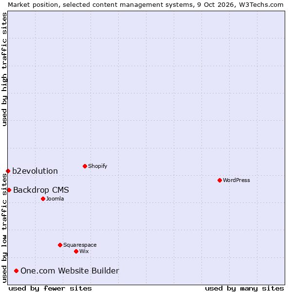 Market position of One.com Website Builder vs. Backdrop CMS vs. b2evolution